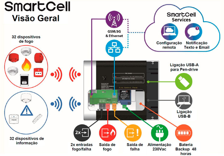 smartcell visao geral