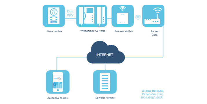 wibox fermax instalacao