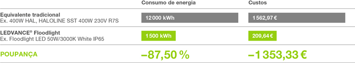 comparativo ledvance led halo