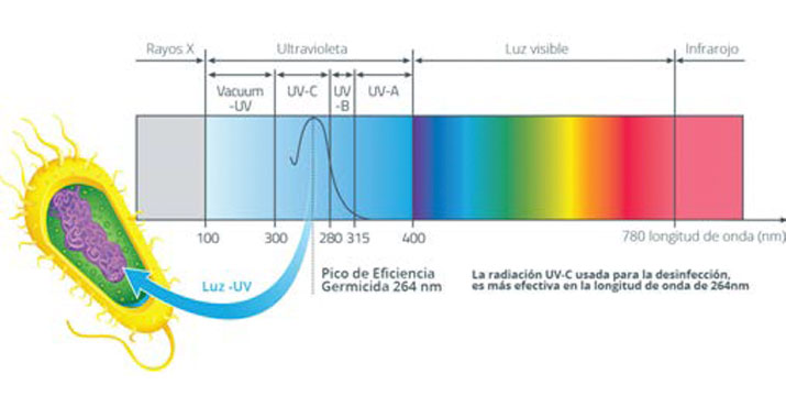 desinfecao luz uv C